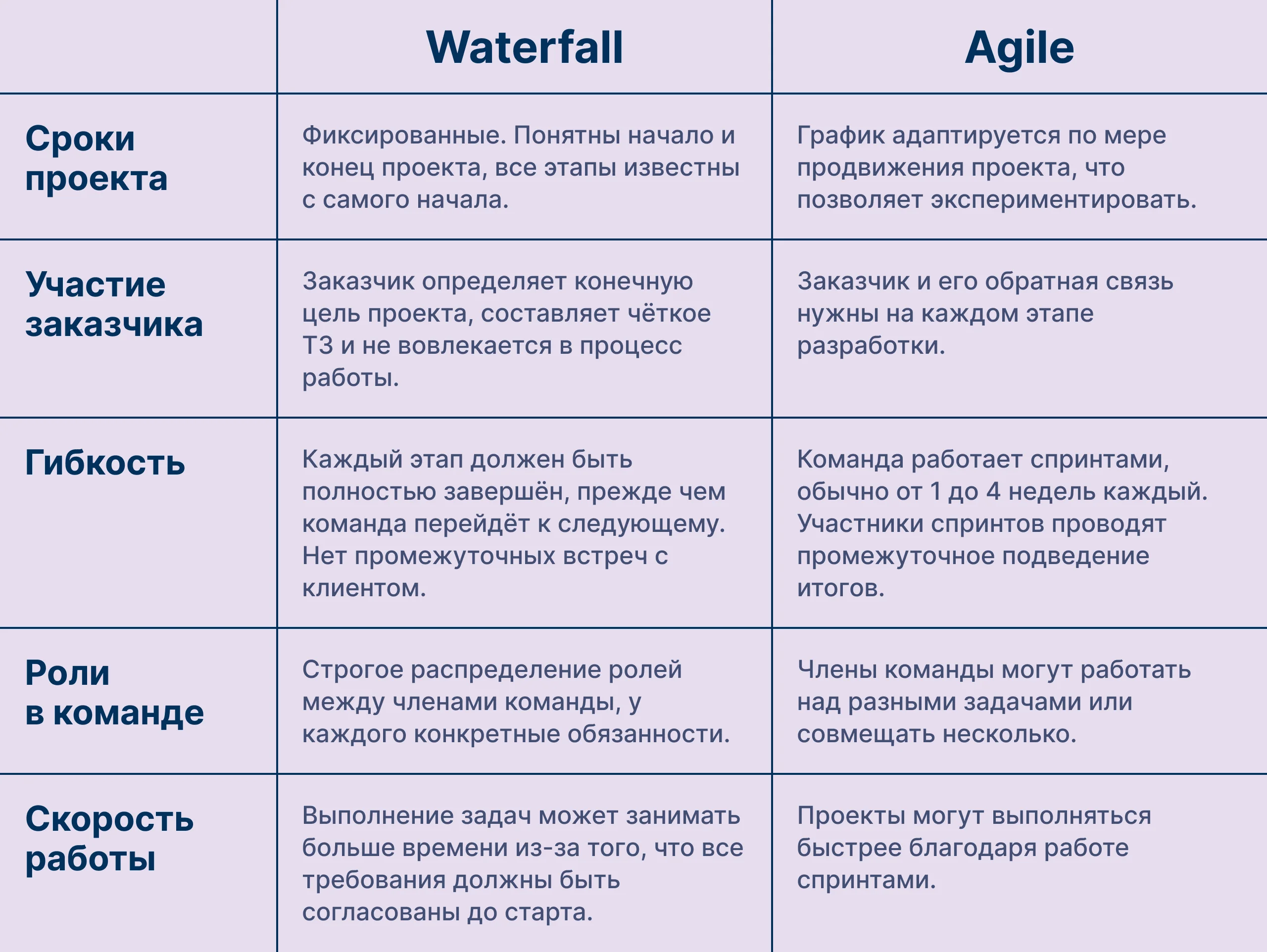 Отличие методологии Agile от Waterfall